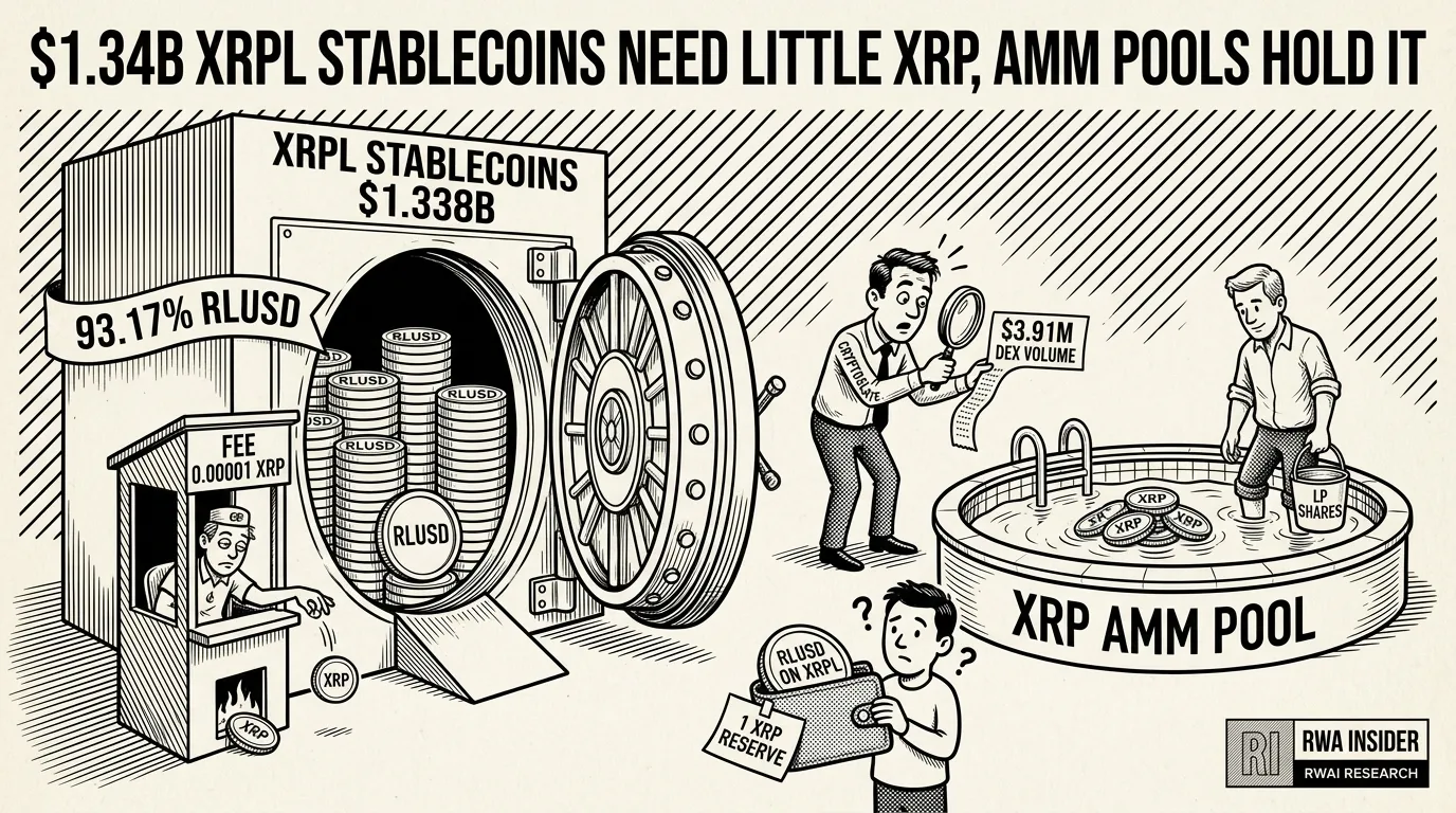 XRPL stablecoin vault of RLUSD beside a small XRP AMM pool holding XRP inventory | RWA Insider