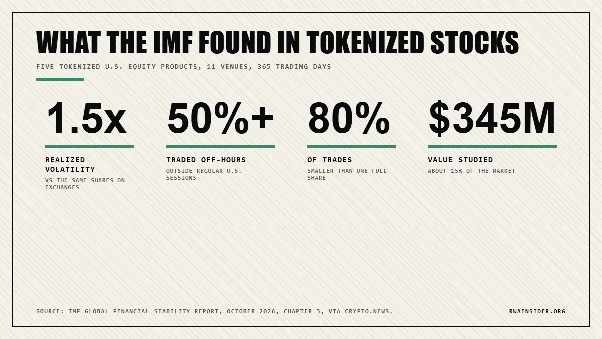 IMF study of tokenized stocks: 1.5x volatility, over 50% off-hours trading, 80% of trades under one share | RWA Insider