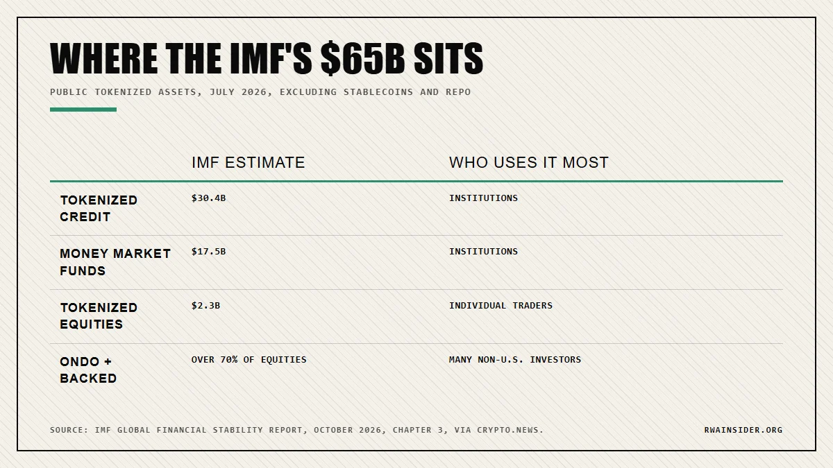 IMF breakdown of the $65B tokenized asset market: $30.4B credit, $17.5B money funds, $2.3B equities | RWA Insider