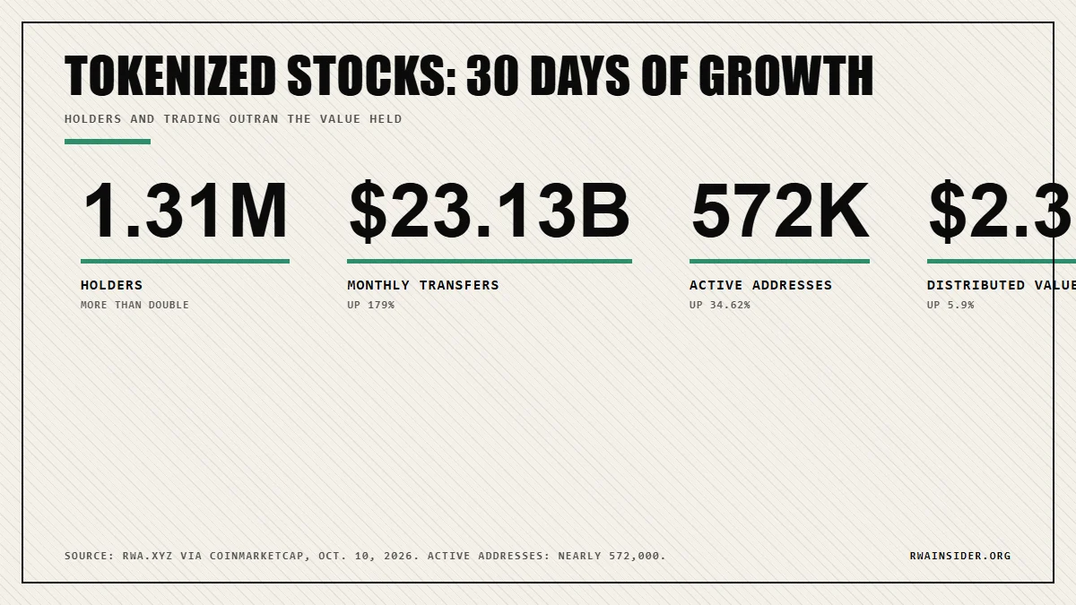 Tokenized stocks in 30 days: 1.31M holders, $23.13B transfer volume up 179%, 572K active addresses | RWA Insider