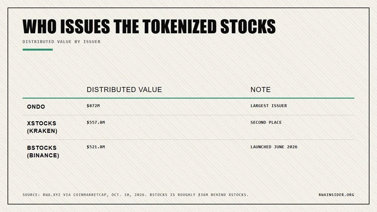 Tokenized stock issuers by distributed value: Ondo $872M, Kraken xStocks $557.8M, Binance bStocks $521.8M | RWA Insider