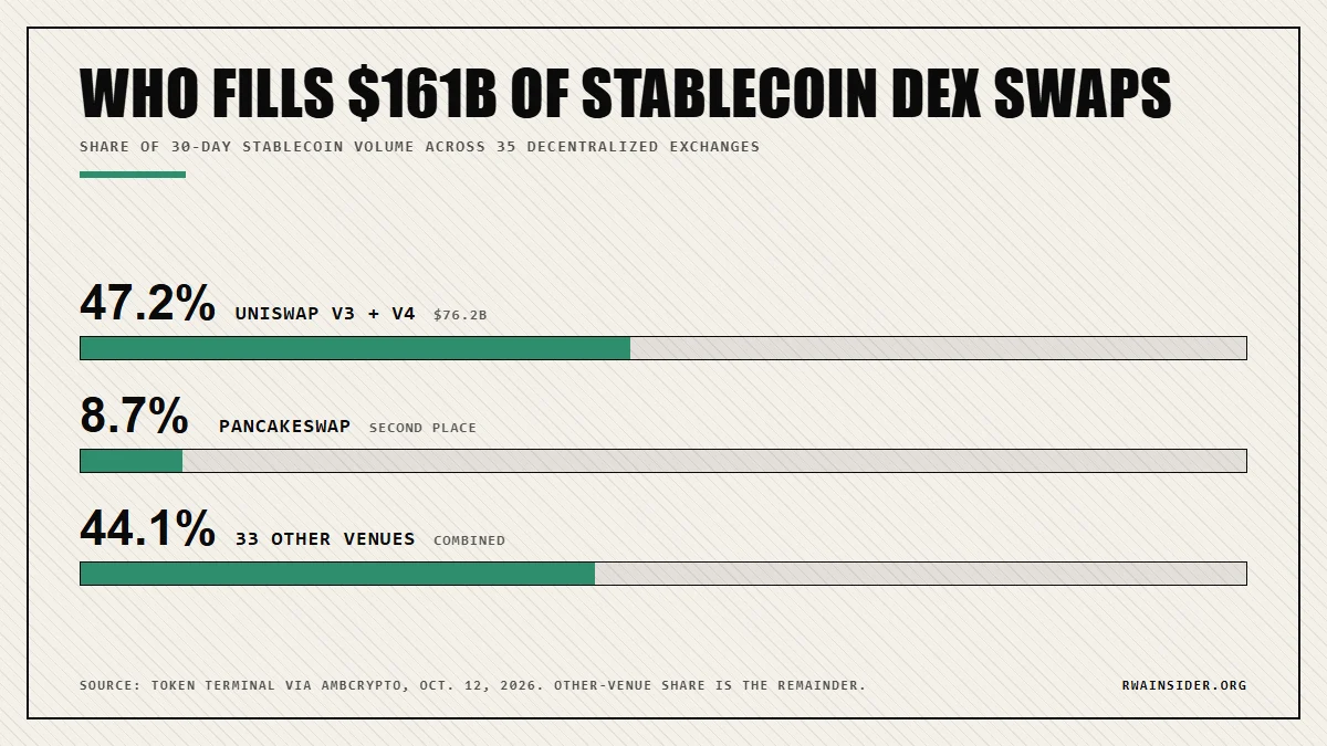 Uniswap V3 and V4 hold 47.2% of $161B stablecoin DEX volume, PancakeSwap 8.7%, 33 other venues 44.1% | RWA Insider