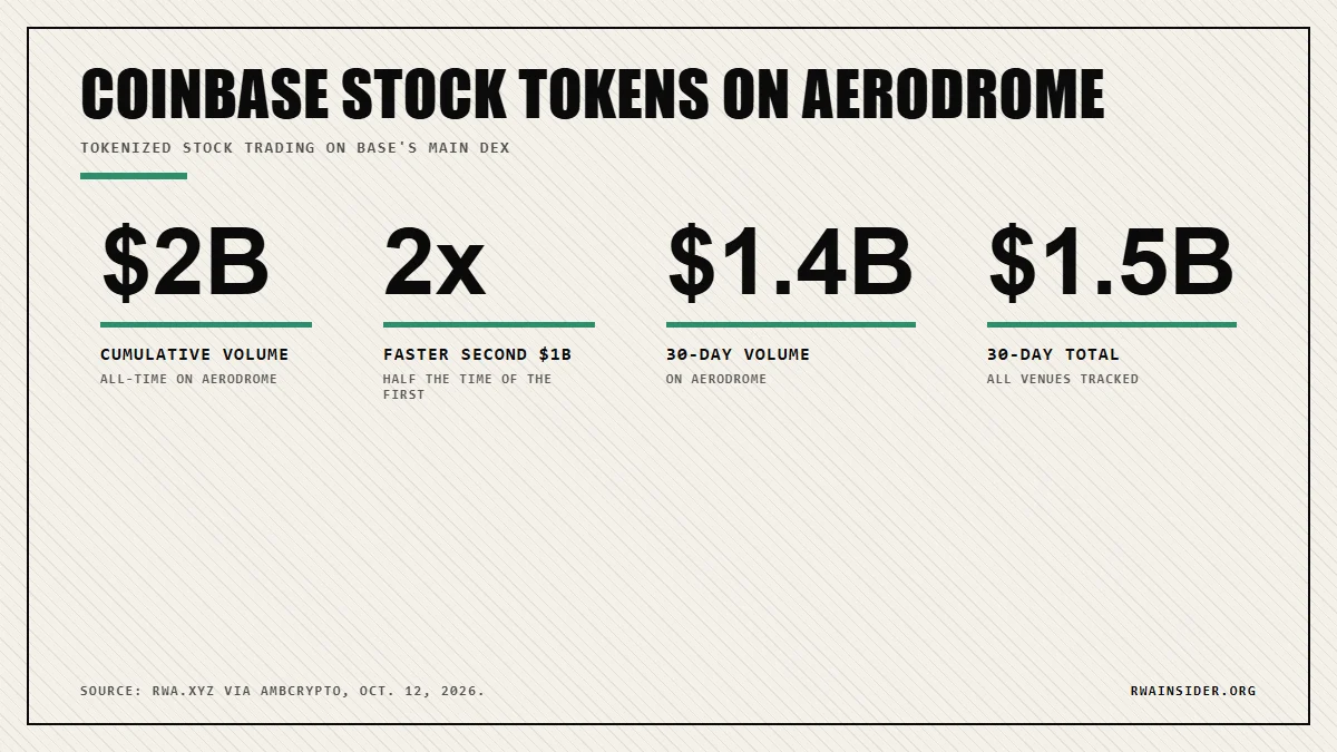 Coinbase stock tokens on Aerodrome: $2B cumulative volume, $1.4B of $1.5B in 30-day trading | RWA Insider