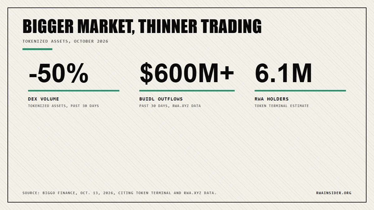 Tokenized asset liquidity snapshot: DEX volume down about 50% in 30 days, BUIDL outflows over $600M, 6.1M RWA holders | RWA Insider