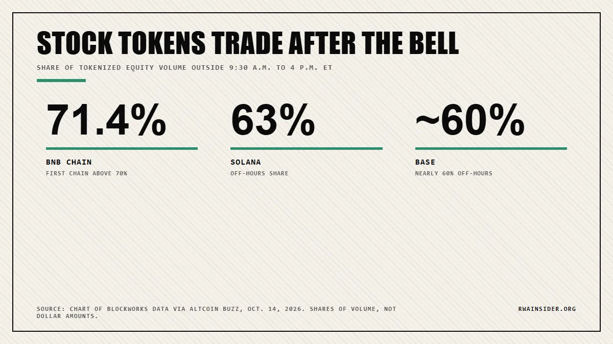 Off-hours share of tokenized stock volume: BNB Chain 71.4%, Solana 63%, Base nearly 60% | RWA Insider