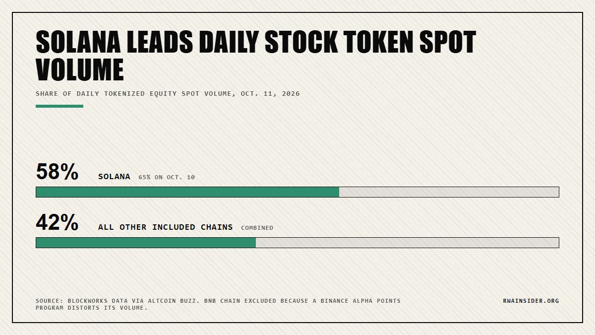Solana took 58% of daily tokenized stock spot volume on Oct. 11 versus 42% for other chains | RWA Insider