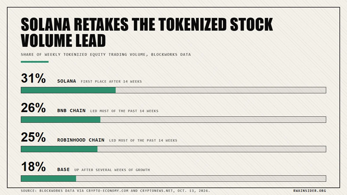 Weekly tokenized equity trading volume share: Solana 31%, BNB Chain 26%, Robinhood Chain 25%, Base 18% | RWA Insider