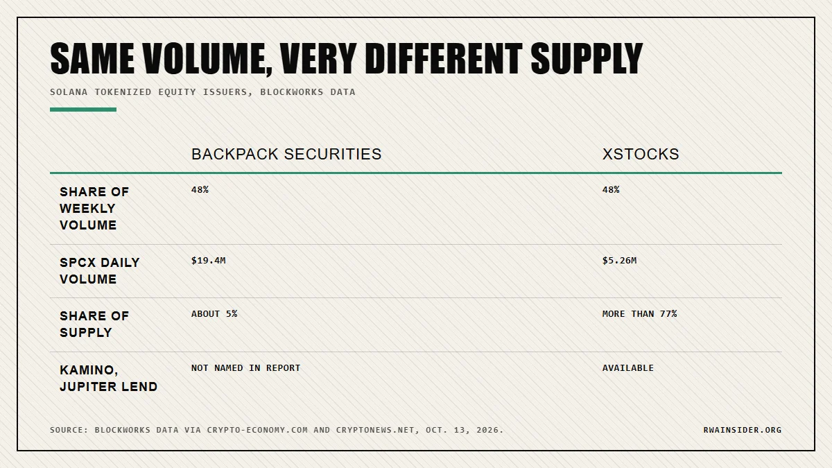Backpack Securities vs xStocks on Solana: 48% volume share each, 5% vs 77% of supply | RWA Insider