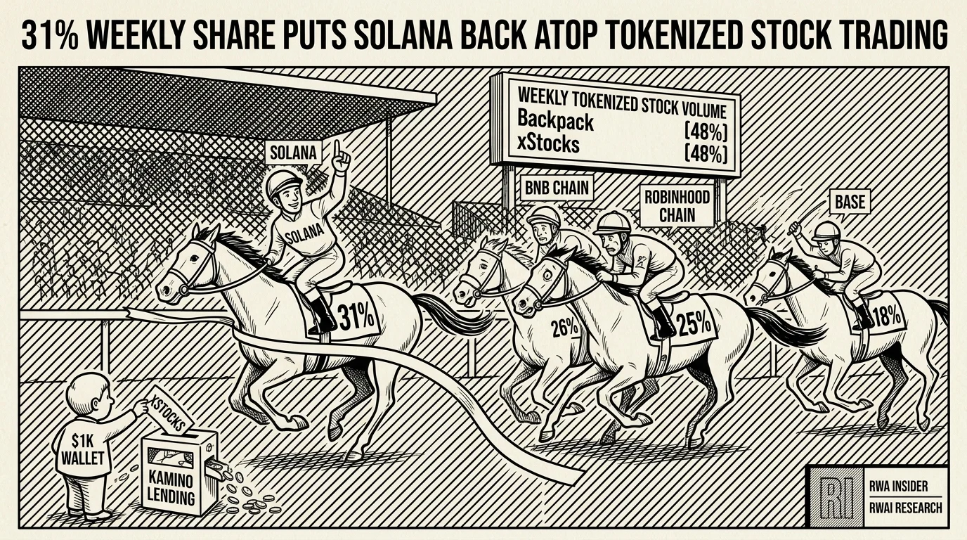 Solana racehorse crossing the finish line first in a tokenized stock volume race against BNB Chain | RWA Insider