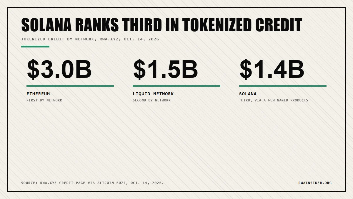 Tokenized credit by network on RWA.xyz: Ethereum $3.0B, Liquid Network $1.5B, Solana $1.4B | RWA Insider