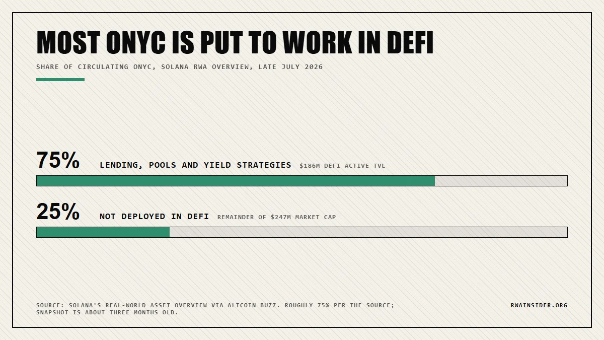 About 75% of circulating ONyc deployed across Solana lending markets, pools and yield strategies | RWA Insider