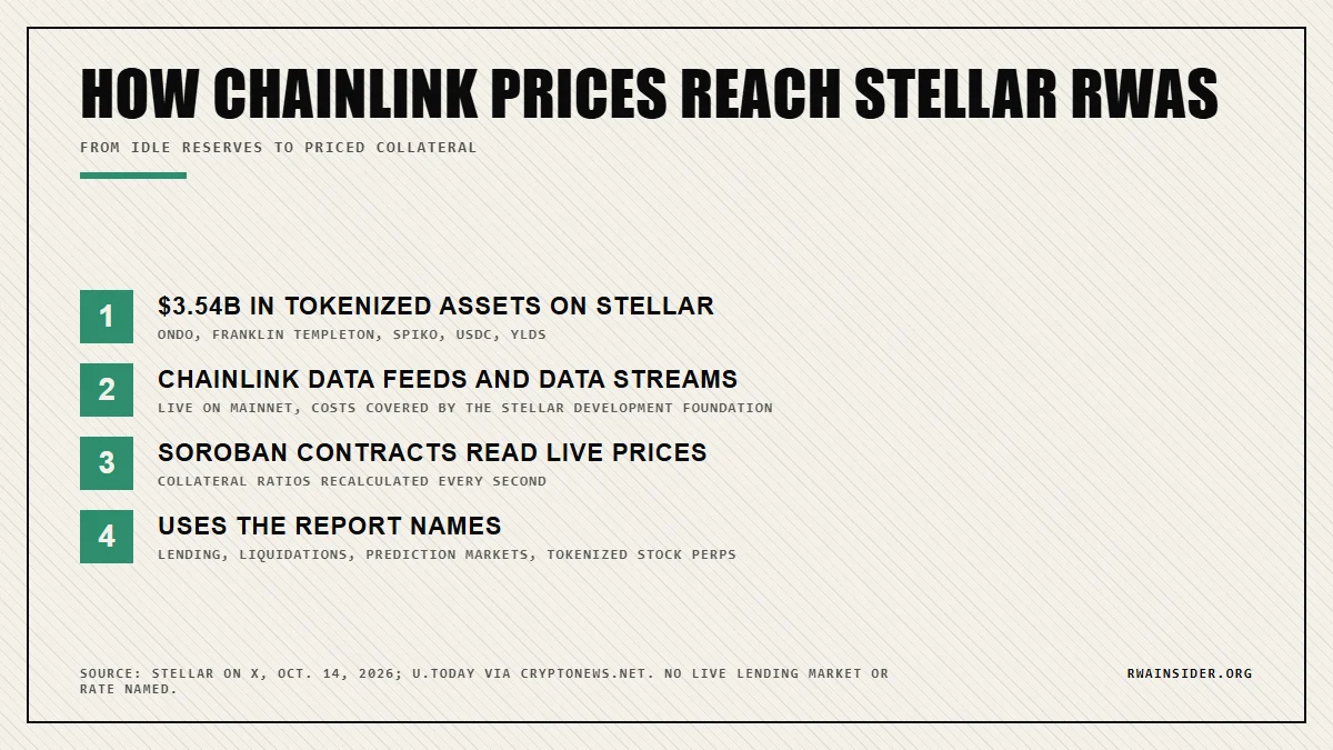 Flow from $3.54B in Stellar tokenized assets through Chainlink price data to Soroban lending and trading | RWA Insider