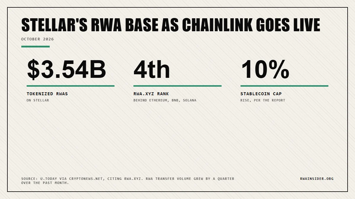 Stellar RWA snapshot: $3.54B in tokenized assets, fourth on RWA.xyz, stablecoin market cap up 10% | RWA Insider