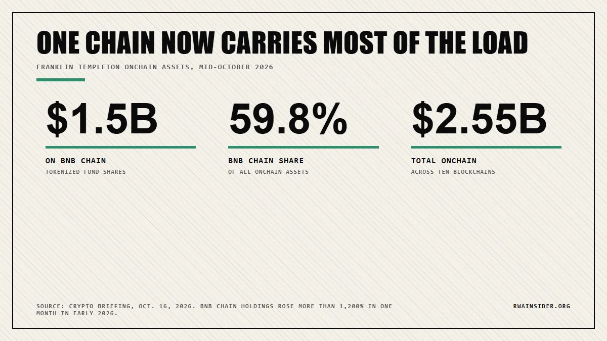 Franklin Templeton onchain funds: $1.5B on BNB Chain, a 59.8% share of $2.55B across ten chains | RWA Insider