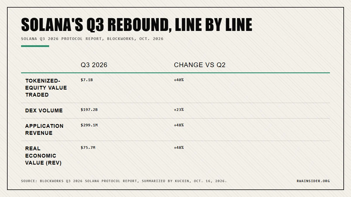 Solana Q3 2026 scorecard: $7.1B stock token trades, $197.2B DEX volume, $299.1M app revenue | RWA Insider