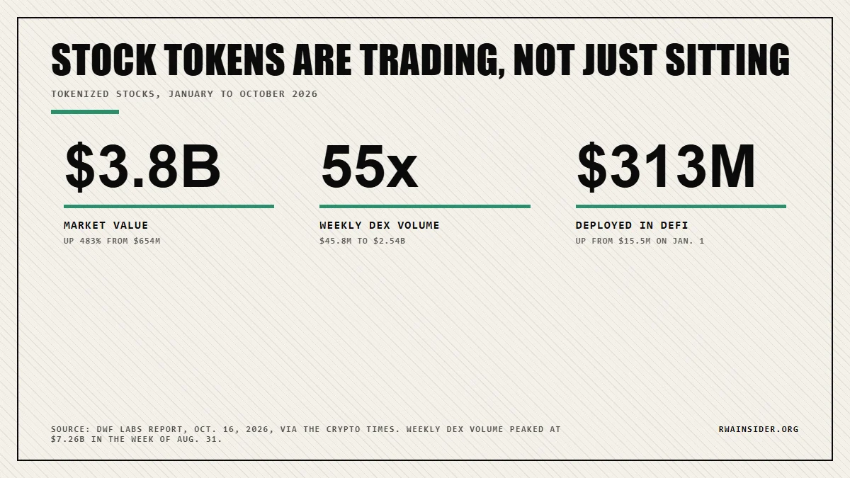 Tokenized stocks in 2026: market up 483% to $3.8B, weekly DEX volume up 55x, DeFi deployments at $313M | RWA Insider