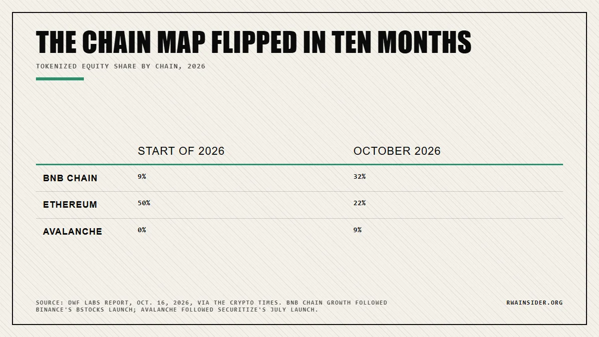 Tokenized equity share by chain, January vs October 2026: Ethereum 50% to 22%, BNB Chain 9% to 32% | RWA Insider