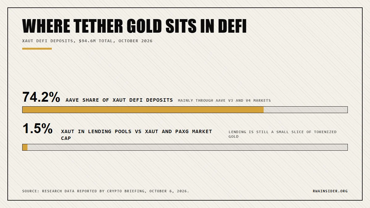 Aave holds 74.2% of XAUT DeFi deposits, and lending use is 1.5% of XAUT and PAXG market cap | RWA Insider