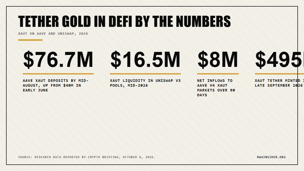 Tether Gold in DeFi by the numbers: $76.7M on Aave, $16.5M Uniswap liquidity, $8M V4 inflows, $495M mint | RWA Insider