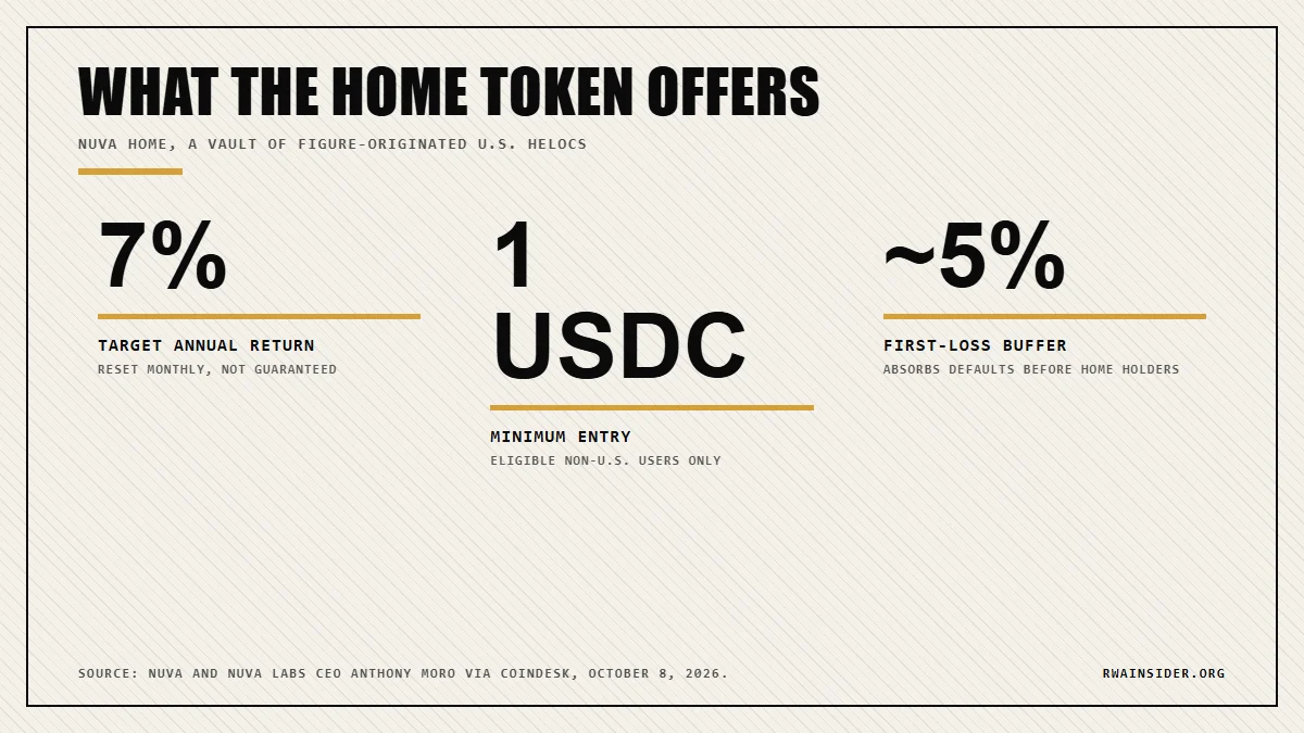 NUVA HOME token terms: 7% target annual return, 1 USDC minimum entry, 5% first-loss buffer | RWA Insider