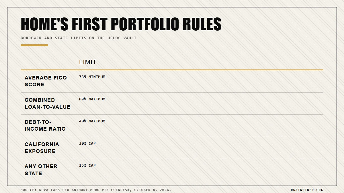 HOME first portfolio limits: FICO 735 minimum, 69% loan-to-value cap, 40% debt-to-income cap | RWA Insider