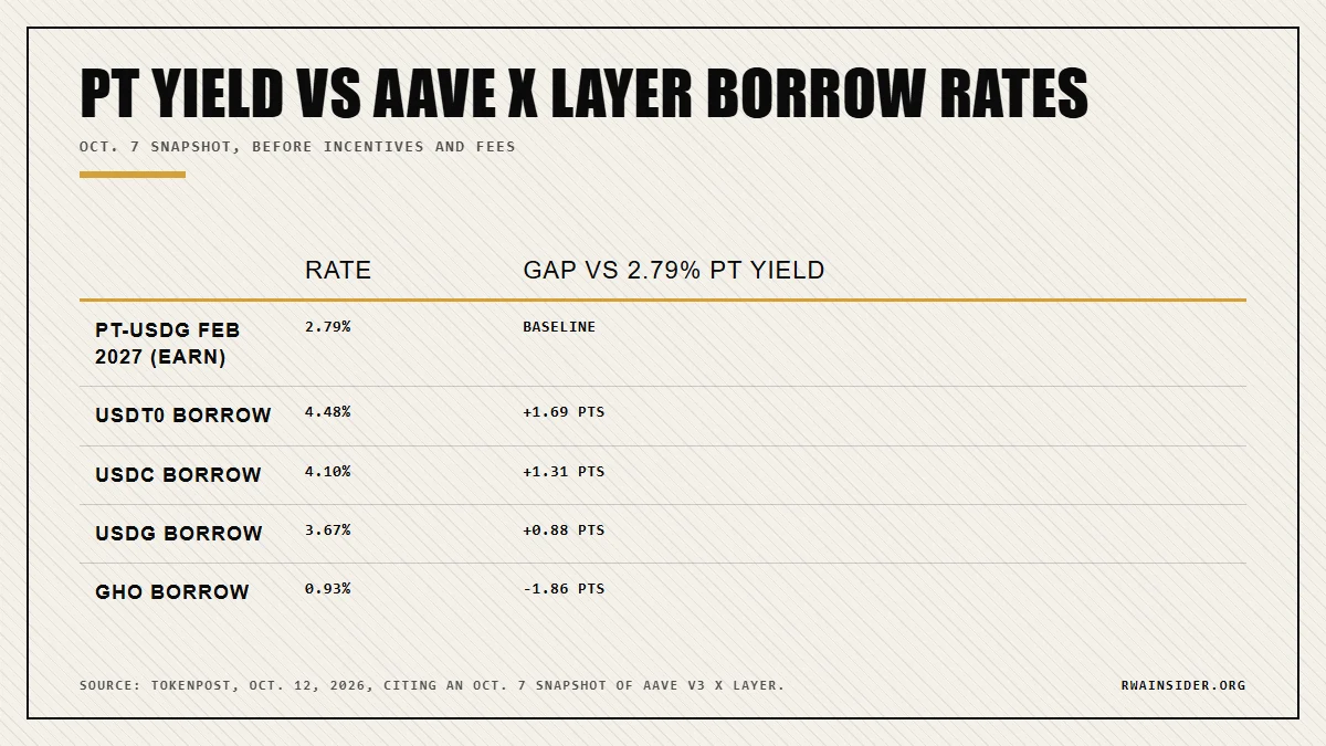 February PT-USDG 2.79% implied yield vs Aave X Layer borrow rates: USDT0 4.48%, USDC 4.10%, USDG 3.67%, GHO 0.93% | RWA Insider