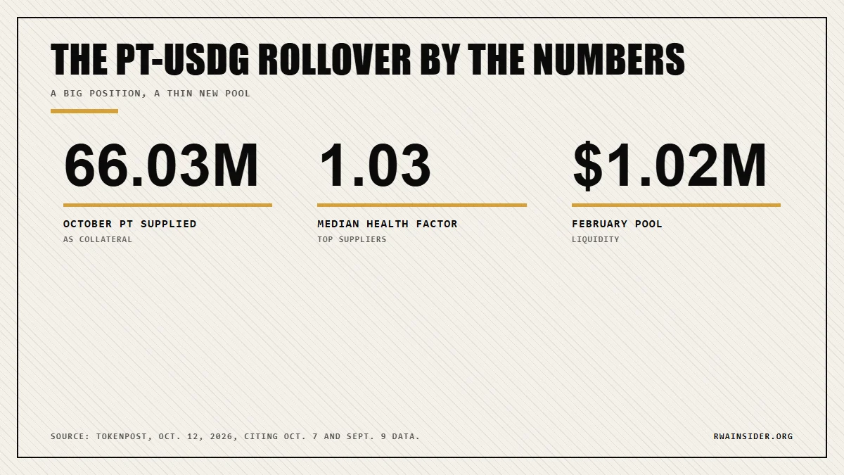 PT-USDG on Aave X Layer: 66.03M October units supplied, 1.03 median health factor, $1.02M February pool | RWA Insider
