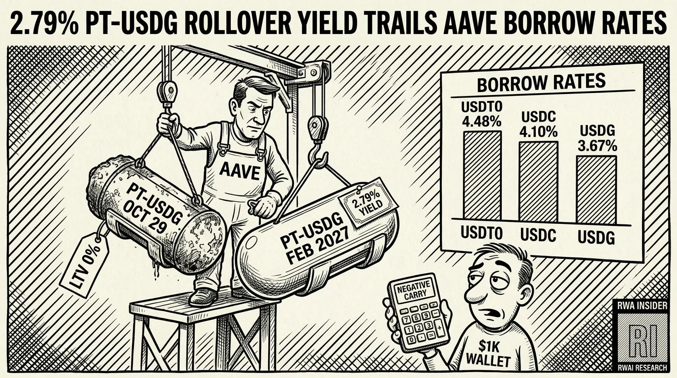 Aave mechanic swaps an expiring PT-USDG capsule for a 2.79% February token as borrow rates tower overhead | RWA Insider