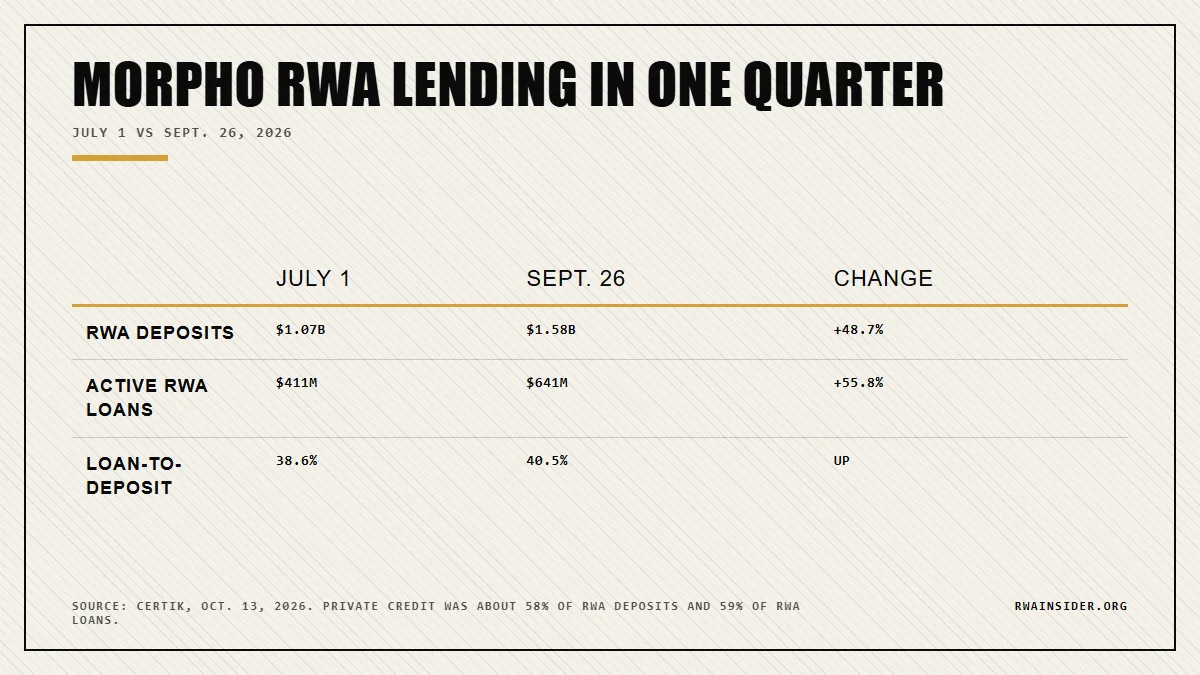 Morpho RWA lending July 1 vs Sept. 26: deposits $1.07B to $1.58B, loans $411M to $641M, loan-to-deposit 38.6% to 40.5% | RWA Insider