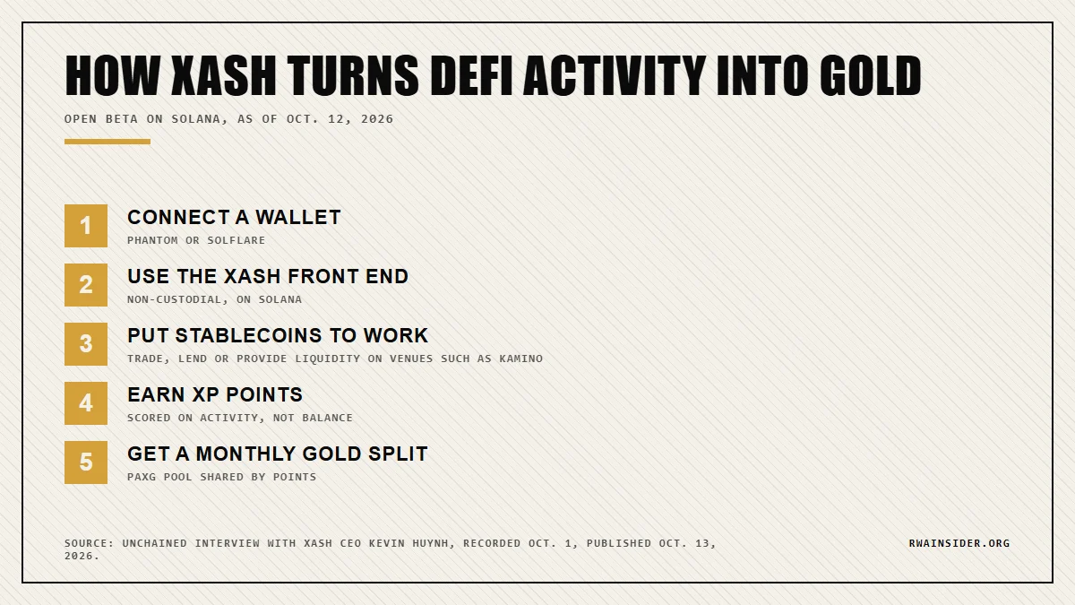 How Xash gold rewards work: Solana wallet, Xash front end, Kamino activity, XP points, monthly PAXG split | RWA Insider