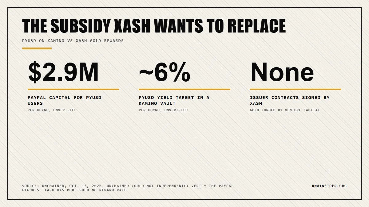 Xash gold rewards by the numbers: PayPal 2.9M PYUSD subsidy, rough 6% Kamino yield, no issuer contracts yet | RWA Insider