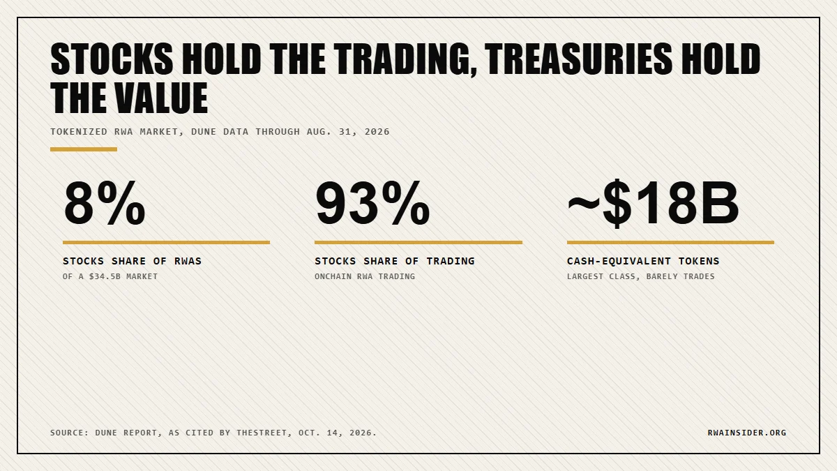 Dune data: tokenized stocks are 8% of the $34.5B RWA market but 93% of onchain trading | RWA Insider